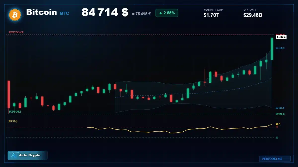 Graphique du cours Bitcoin à 84714 $ Analyse technique du cours de Bitcoin de bitcoin à 84714 $ aujourd'hui