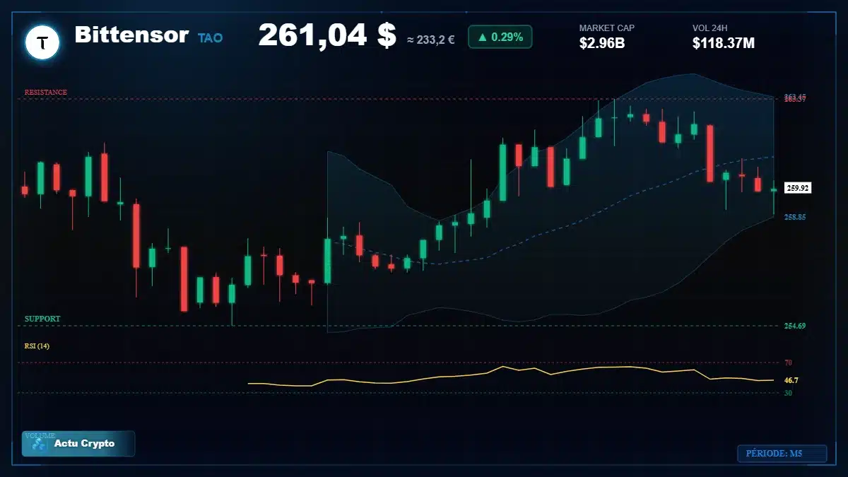 Graphique du cours Bittensor à 261 $ Analyse technique du cours de Bittensor de bittensor à 261 $ aujourd'hui