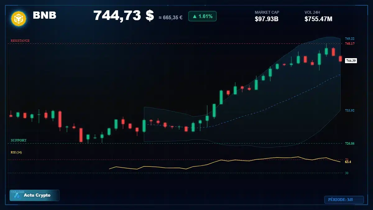 Graphique du cours BNB à 745 $ Analyse technique du cours de BNB de binancecoin à 745 $ aujourd'hui