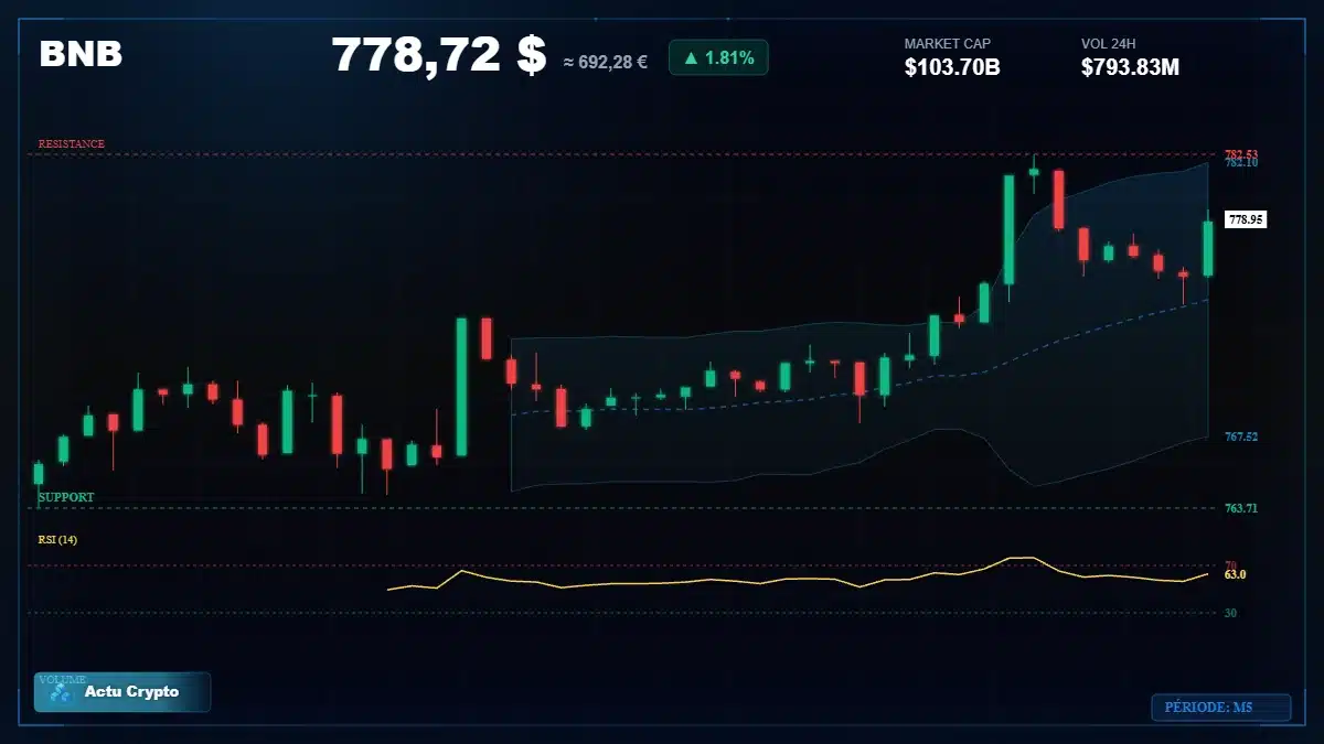 Graphique du cours BNB à 779 $ Analyse technique du cours de BNB de binancecoin à 779 $ aujourd'hui