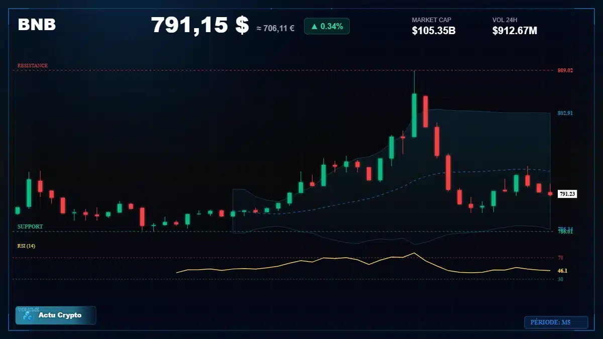 Graphique du cours BNB à 791 $ Analyse technique du cours de BNB de binancecoin à 791 $ aujourd'hui