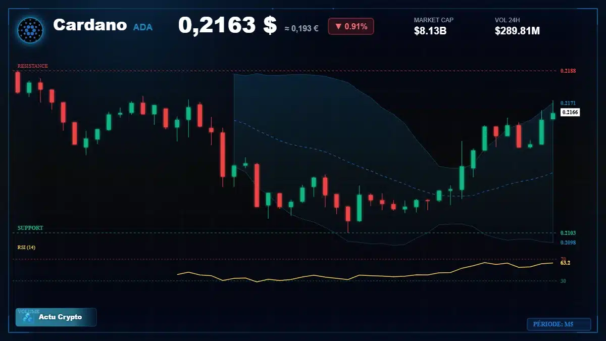Graphique du cours Cardano à 0.22 $ Analyse technique du cours de Cardano de cardano à 0.22 $ aujourd'hui