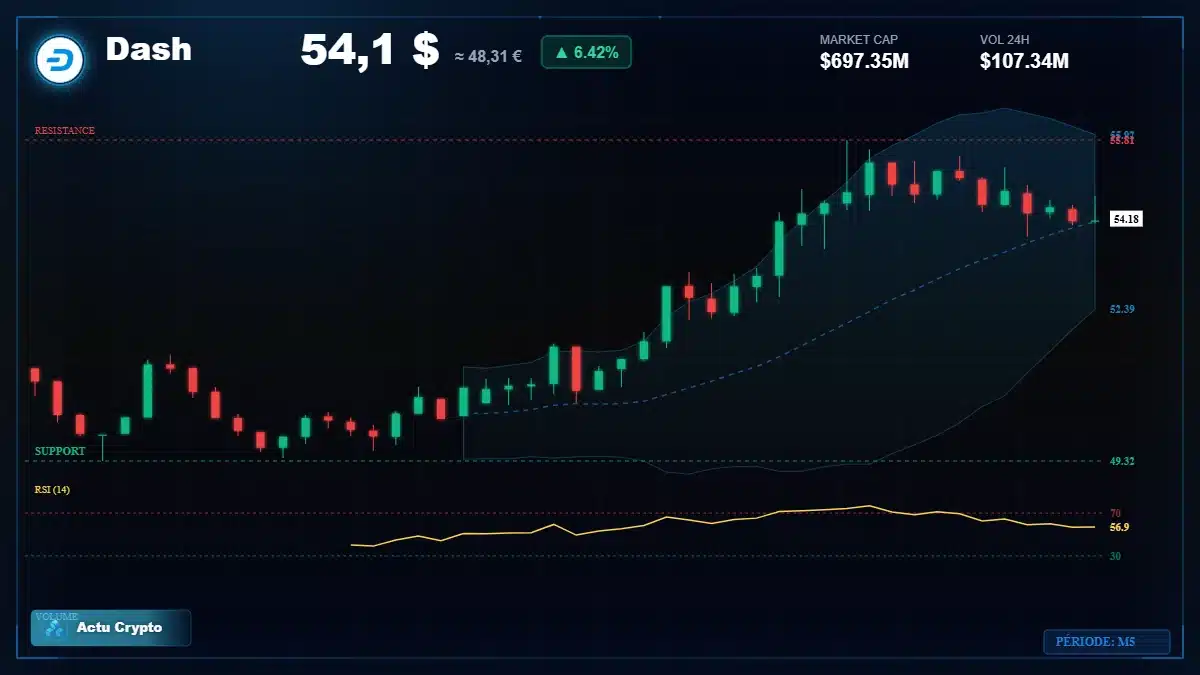 Graphique du cours Dash à 54.10 $ Analyse technique du cours de Dash de dash à 54.10 $ aujourd'hui