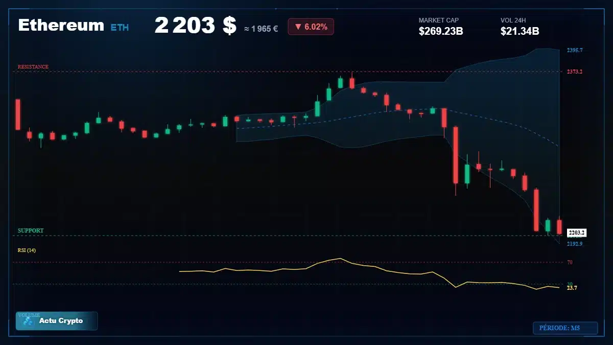 Graphique du cours Ethereum à 2203 $ Analyse technique du cours de Ethereum de ethereum à 2203 $ aujourd'hui