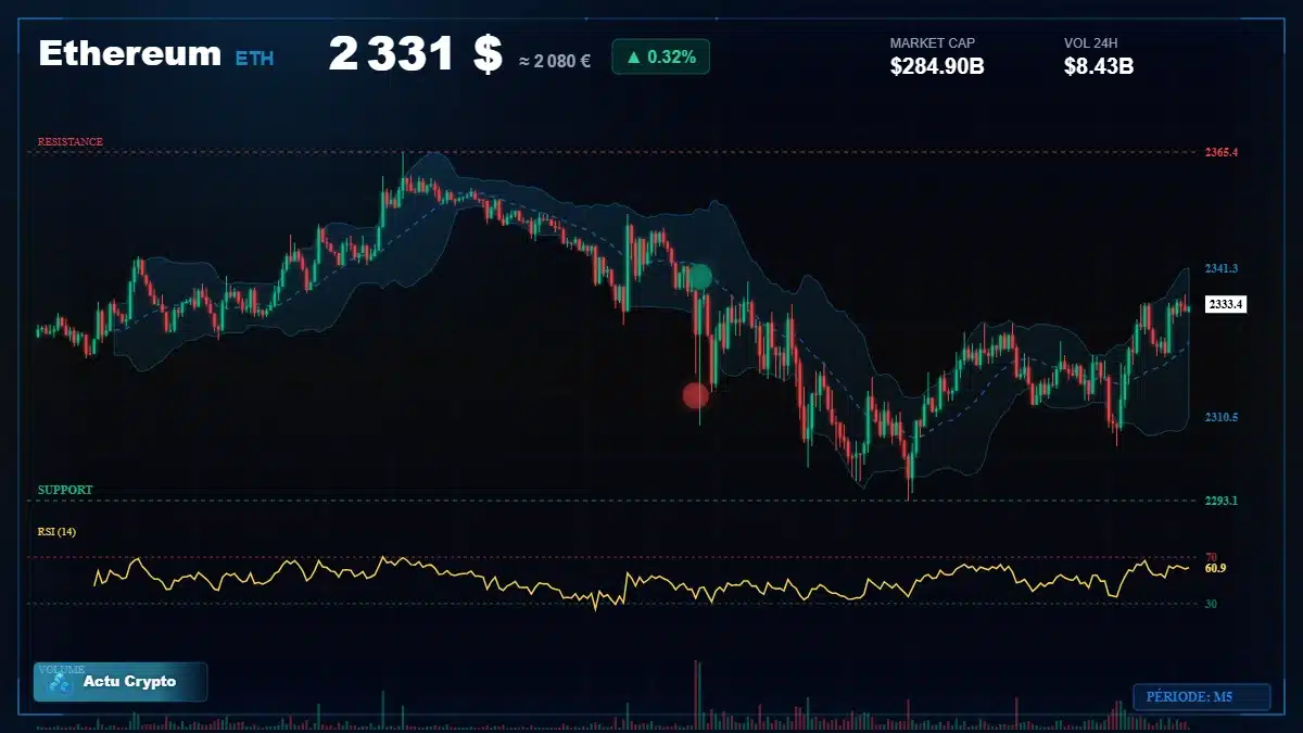 Graphique du cours Ethereum à 2331 $ Analyse technique du cours de Ethereum de ethereum à 2331 $ aujourd'hui