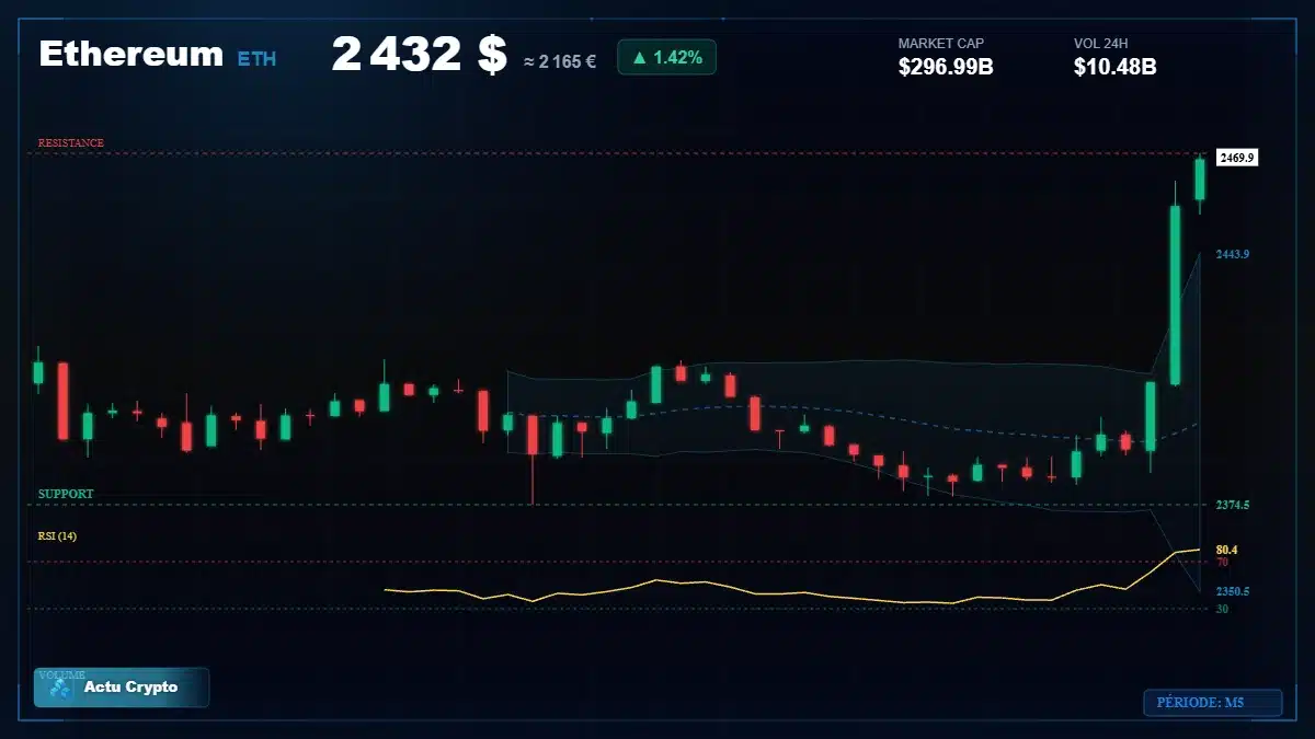 Graphique du cours Ethereum à 2432 $ Analyse technique du cours de Ethereum de ethereum à 2432 $ aujourd'hui