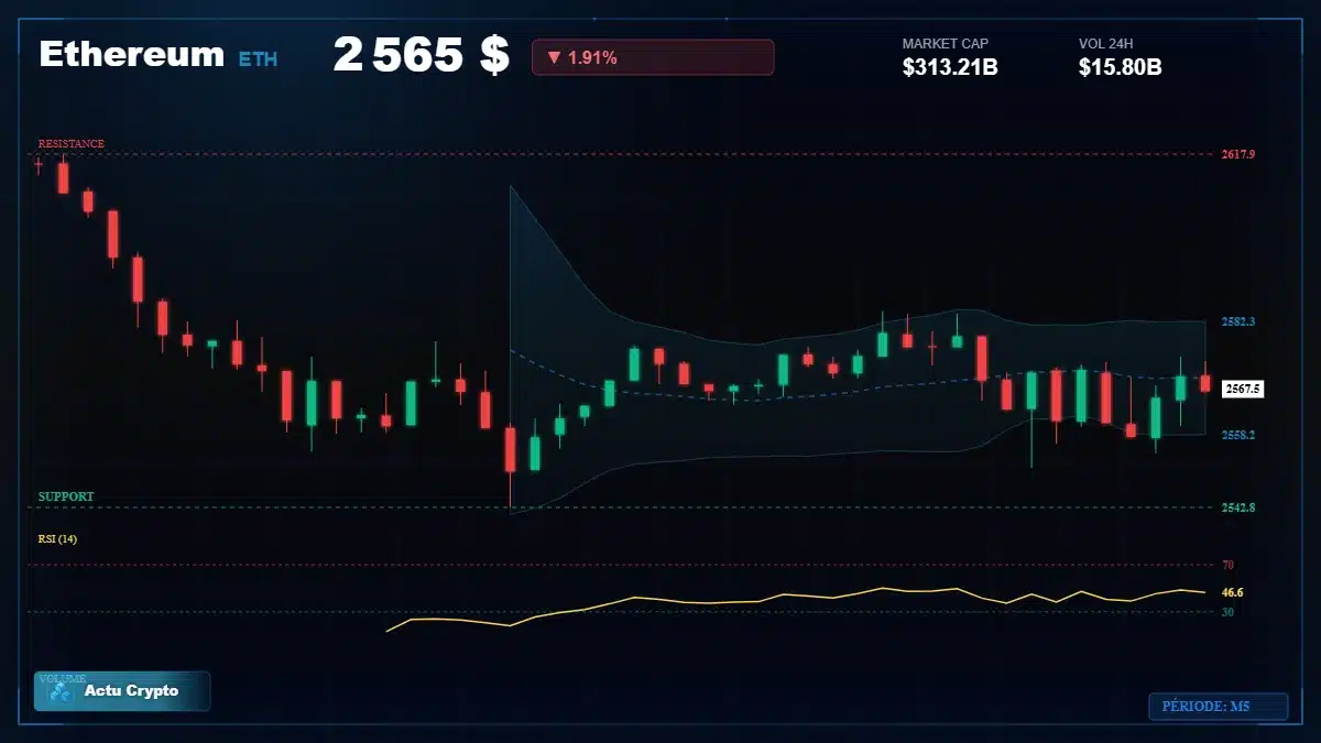 Graphique du cours Ethereum à 2565 $ Analyse technique du cours de Ethereum de ethereum à 2565 $ aujourd'hui
