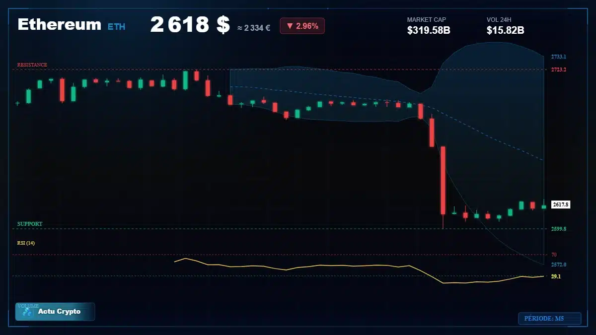 Graphique du cours Ethereum à 2618 $ Analyse technique du cours de Ethereum de ethereum à 2618 $ aujourd'hui