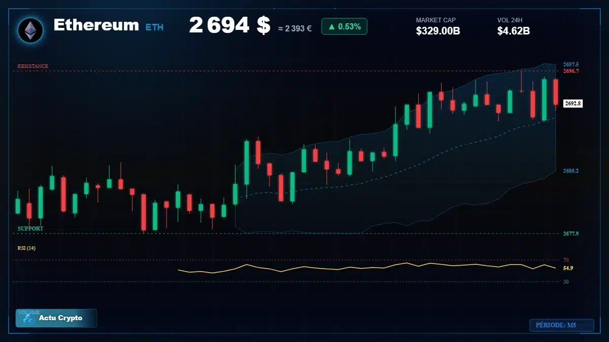 Graphique du cours Ethereum à 2694 $ Analyse technique du cours de Ethereum de ethereum à 2694 $ aujourd'hui