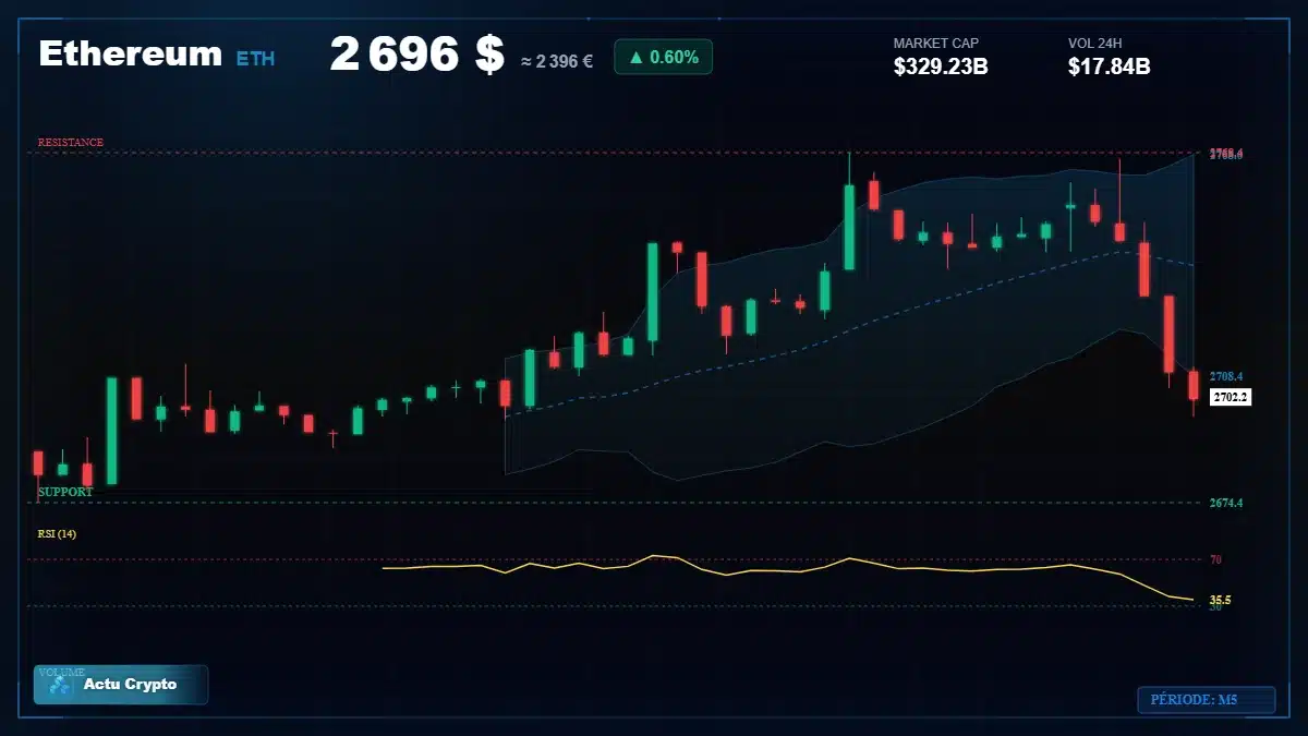 Graphique du cours Ethereum à 2696 $ Analyse technique du cours de Ethereum de ethereum à 2696 $ aujourd'hui
