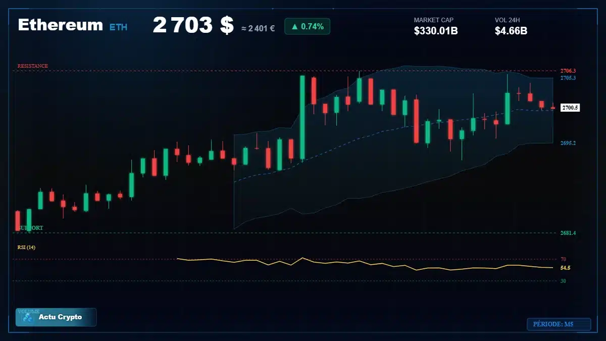 Graphique du cours Ethereum à 2703 $ Analyse technique du cours de Ethereum de ethereum à 2703 $ aujourd'hui