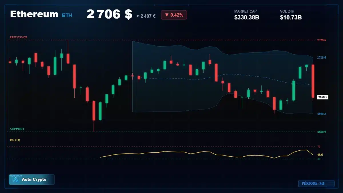 Graphique du cours Ethereum à 2706 $ Analyse technique du cours de Ethereum de ethereum à 2706 $ aujourd'hui