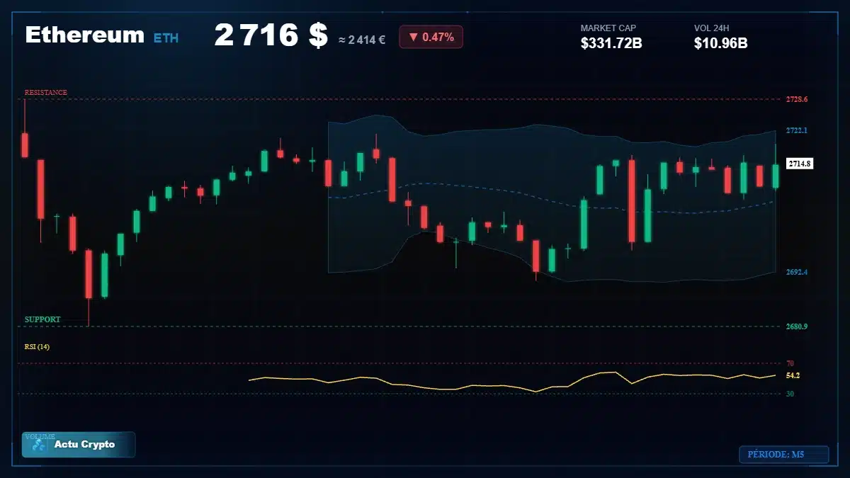 Graphique du cours Ethereum à 2716 $ Analyse technique du cours de Ethereum de ethereum à 2716 $ aujourd'hui