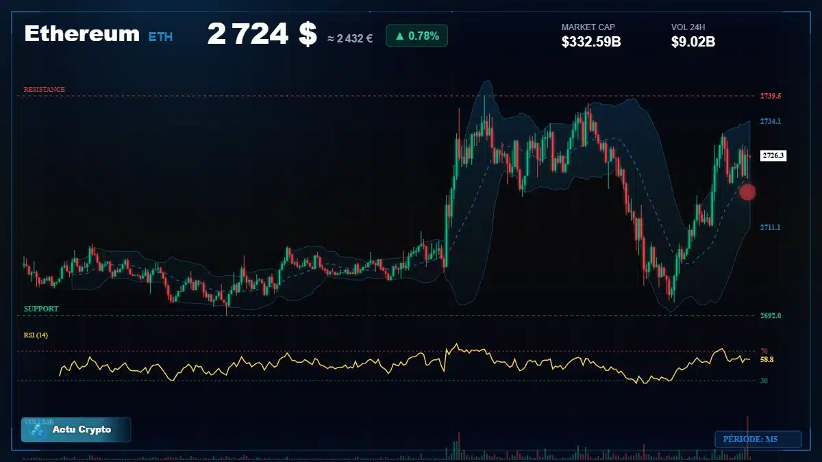 Graphique du cours Ethereum à 2724 $ Analyse technique du cours de Ethereum de ethereum à 2724 $ aujourd'hui