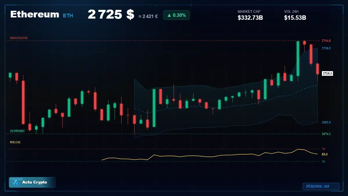 Graphique du cours Ethereum à 2725 $ Analyse technique du cours de Ethereum de ethereum à 2725 $ aujourd'hui