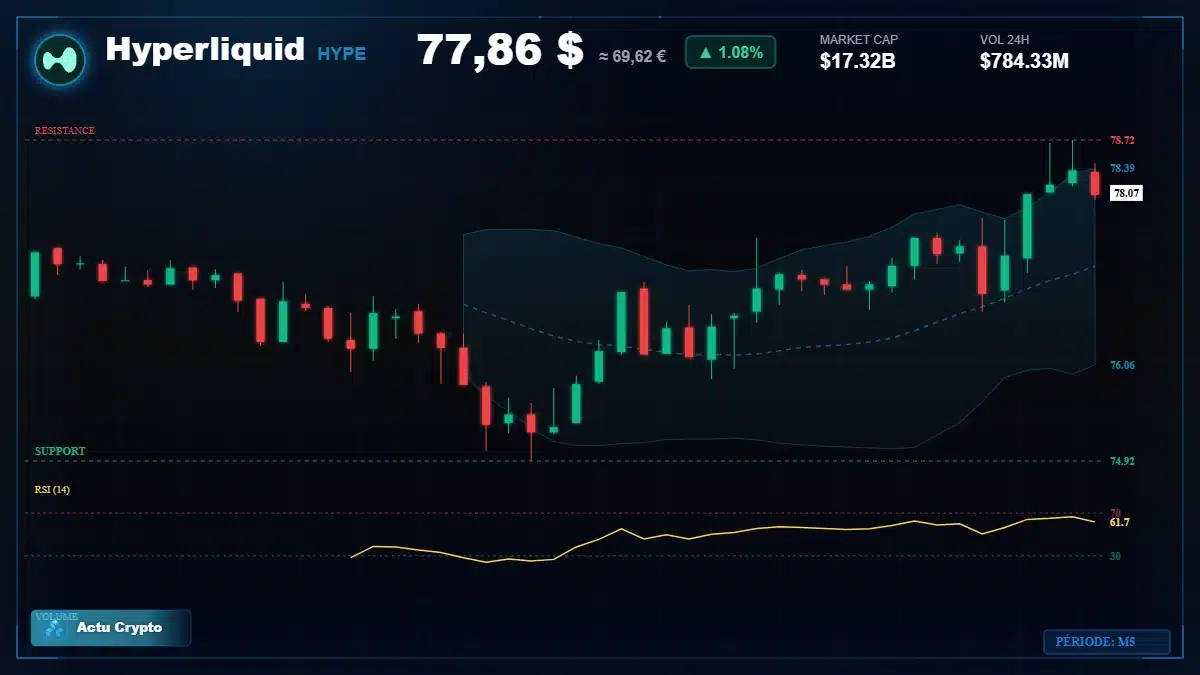 Graphique du cours Hyperliquid à 77.86 $ Analyse technique du cours de Hyperliquid de hyperliquid à 77.86 $ aujourd'hui