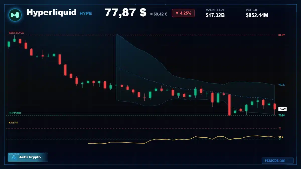 Graphique du cours Hyperliquid à 77.87 $ Analyse technique du cours de Hyperliquid de hyperliquid à 77.87 $ aujourd'hui