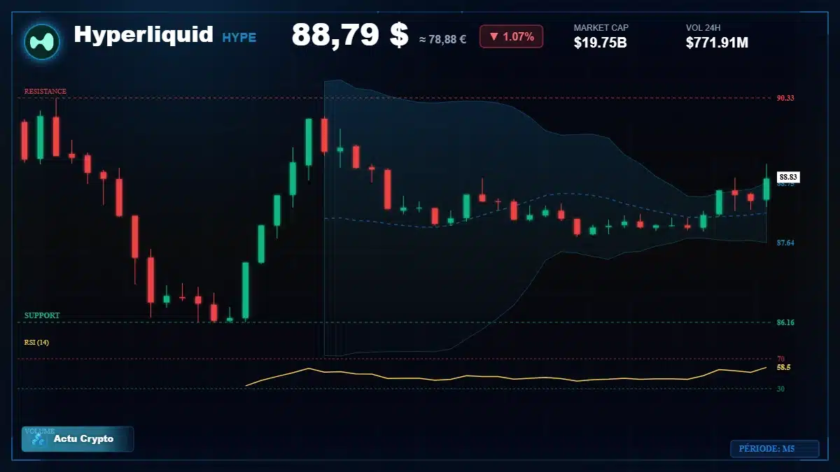Graphique du cours Hyperliquid à 88.79 $ Analyse technique du cours de Hyperliquid de hyperliquid à 88.79 $ aujourd'hui