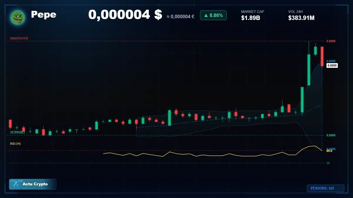 Graphique du cours Pepe à 0.00 $ Analyse technique du cours de Pepe de pepe à 0.00 $ aujourd'hui