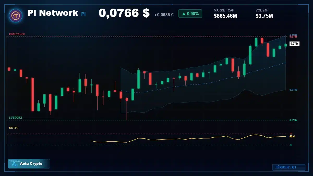 Graphique du cours Pi Network à 0.08 $ Analyse technique du cours de Pi Network de pi-network à 0.08 $ aujourd'hui