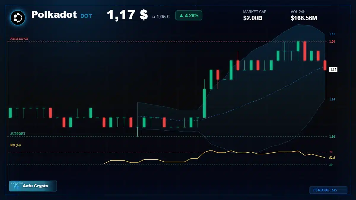 Graphique du cours Polkadot à 1.17 $ Analyse technique du cours de Polkadot de polkadot à 1.17 $ aujourd'hui