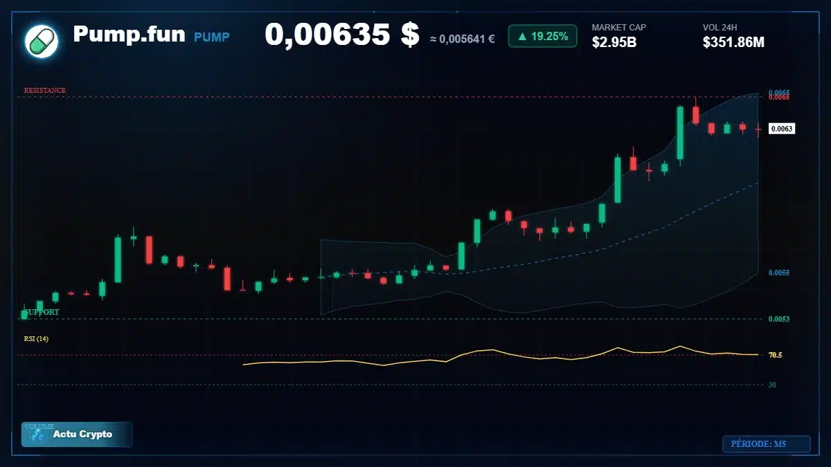Graphique du cours Pump.fun à 0.01 $ Analyse technique du cours de Pump.fun de pump-fun à 0.01 $ aujourd'hui