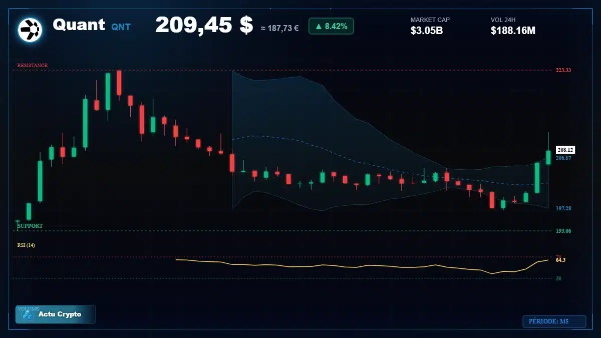 Graphique du cours Quant à 209 $ Analyse technique du cours de Quant de quant-network à 209 $ aujourd'hui