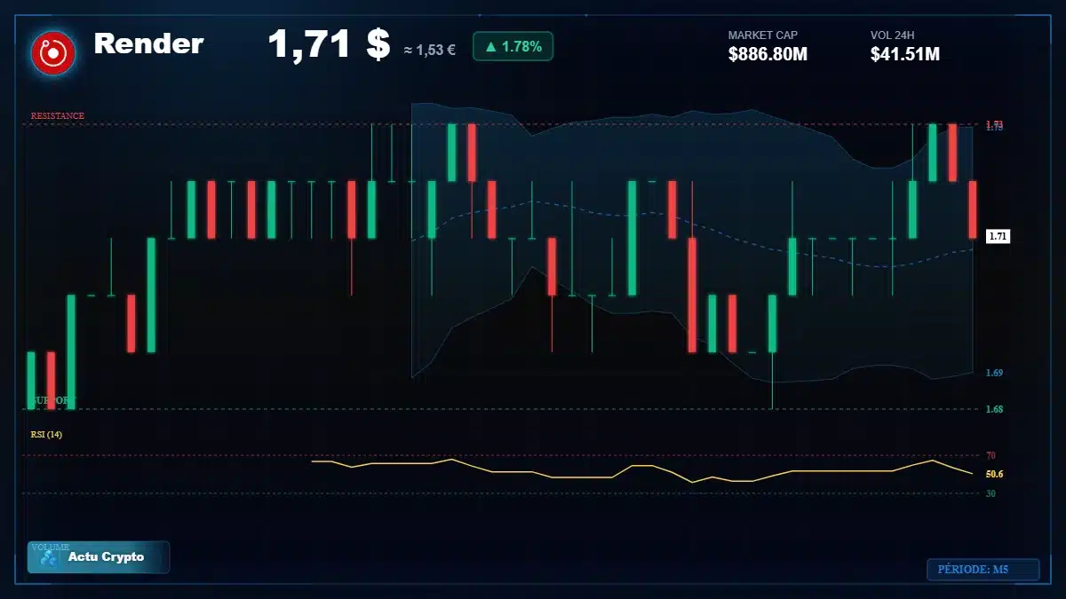 Graphique du cours Render à 1.71 $ Analyse technique du cours de Render de render-token à 1.71 $ aujourd'hui