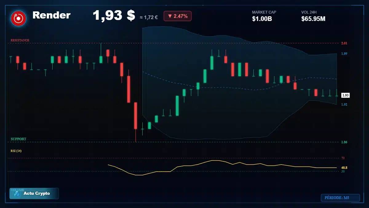 Graphique du cours Render à 1.93 $ Analyse technique du cours de Render de render-token à 1.93 $ aujourd'hui