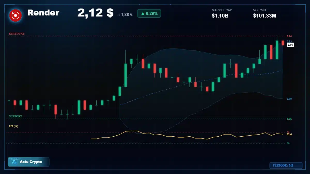 Graphique du cours Render à 2.12 $ Analyse technique du cours de Render de render-token à 2.12 $ aujourd'hui