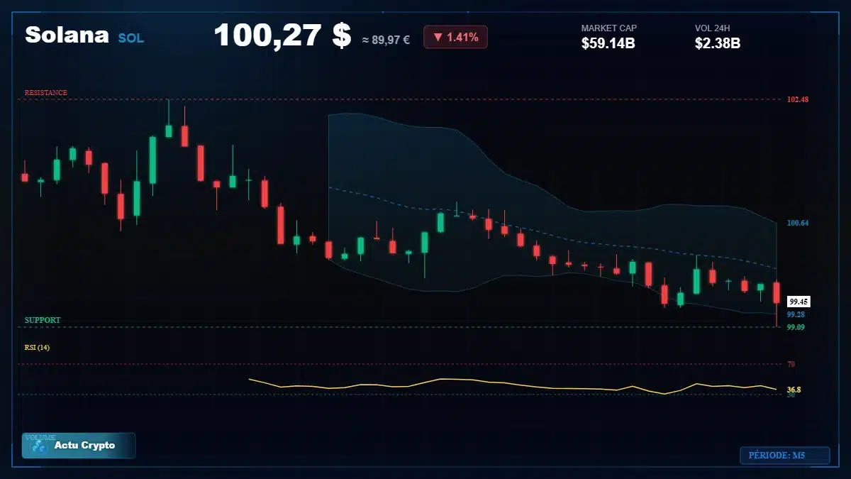 Graphique du cours Solana à 100 $ Analyse technique du cours de Solana de solana à 100 $ aujourd'hui