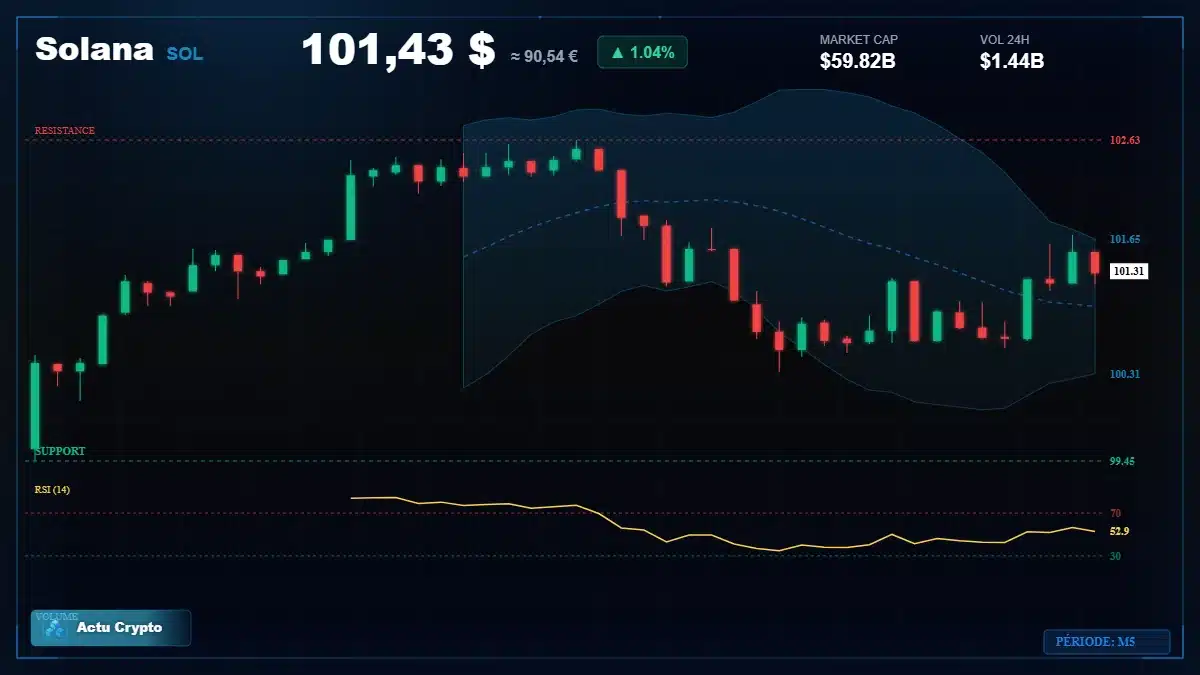 Graphique du cours Solana à 101 $ Analyse technique du cours de Solana de solana à 101 $ aujourd'hui