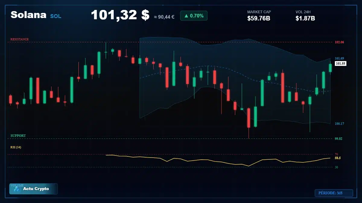 Graphique du cours Solana à 101 $ Analyse technique du cours de Solana de solana à 101 $ aujourd'hui