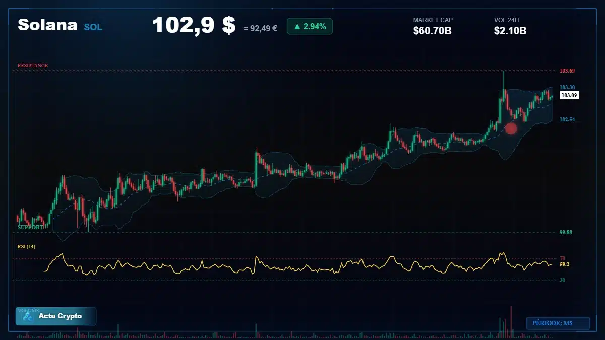 Graphique du cours Solana à 103 $ Analyse technique du cours de Solana de solana à 103 $ aujourd'hui