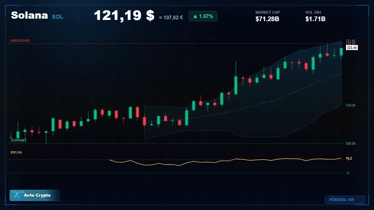 Graphique du cours Solana à 121 $ Analyse technique du cours de Solana de solana à 121 $ aujourd'hui