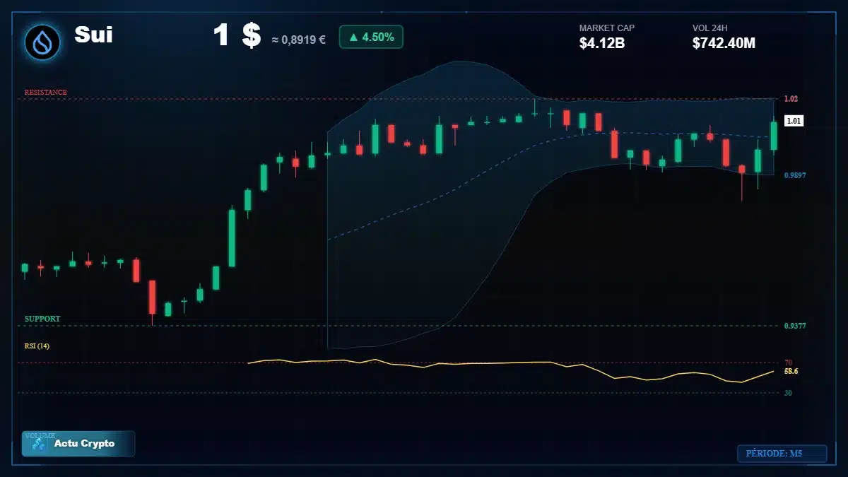 Graphique du cours Sui à 1.00 $ Analyse technique du cours de Sui de sui à 1.00 $ aujourd'hui