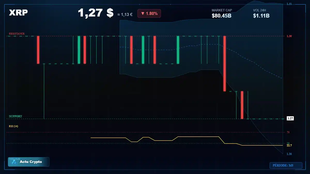 Graphique du cours XRP à 1.27 $ Analyse technique du cours de XRP de ripple à 1.27 $ aujourd'hui