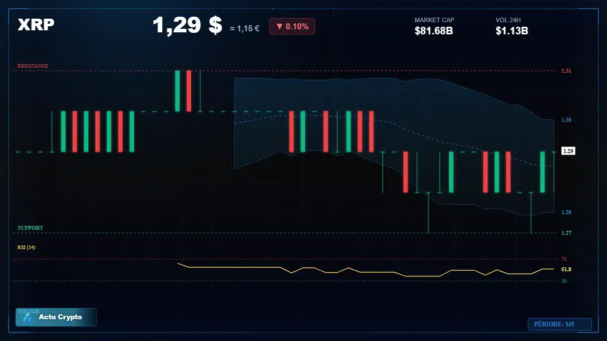 Graphique du cours XRP à 1.29 $ Analyse technique du cours de XRP de ripple à 1.29 $ aujourd'hui