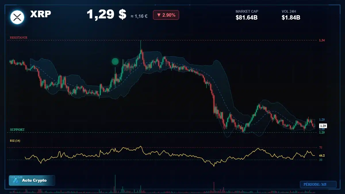 Graphique du cours XRP à 1.29 $ Analyse technique du cours de XRP de ripple à 1.29 $ aujourd'hui