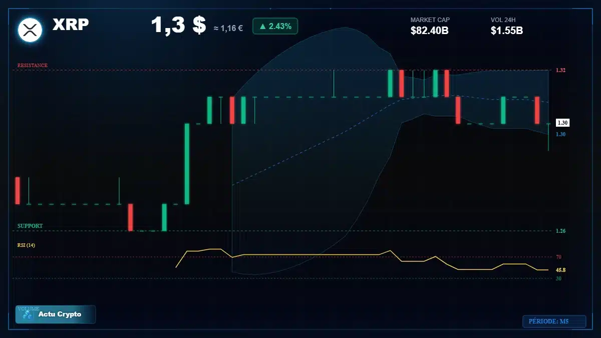 Graphique du cours XRP à 1.30 $ Analyse technique du cours de XRP de ripple à 1.30 $ aujourd'hui