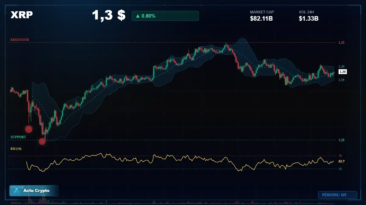Graphique du cours XRP à 1.30 $ Analyse technique du cours de XRP de ripple à 1.30 $ aujourd'hui