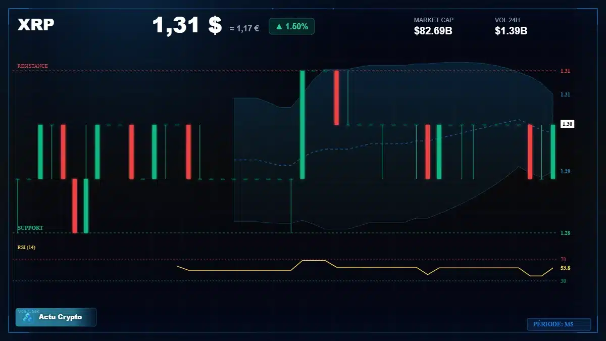 Graphique du cours XRP à 1.31 $ Analyse technique du cours de XRP de ripple à 1.31 $ aujourd'hui