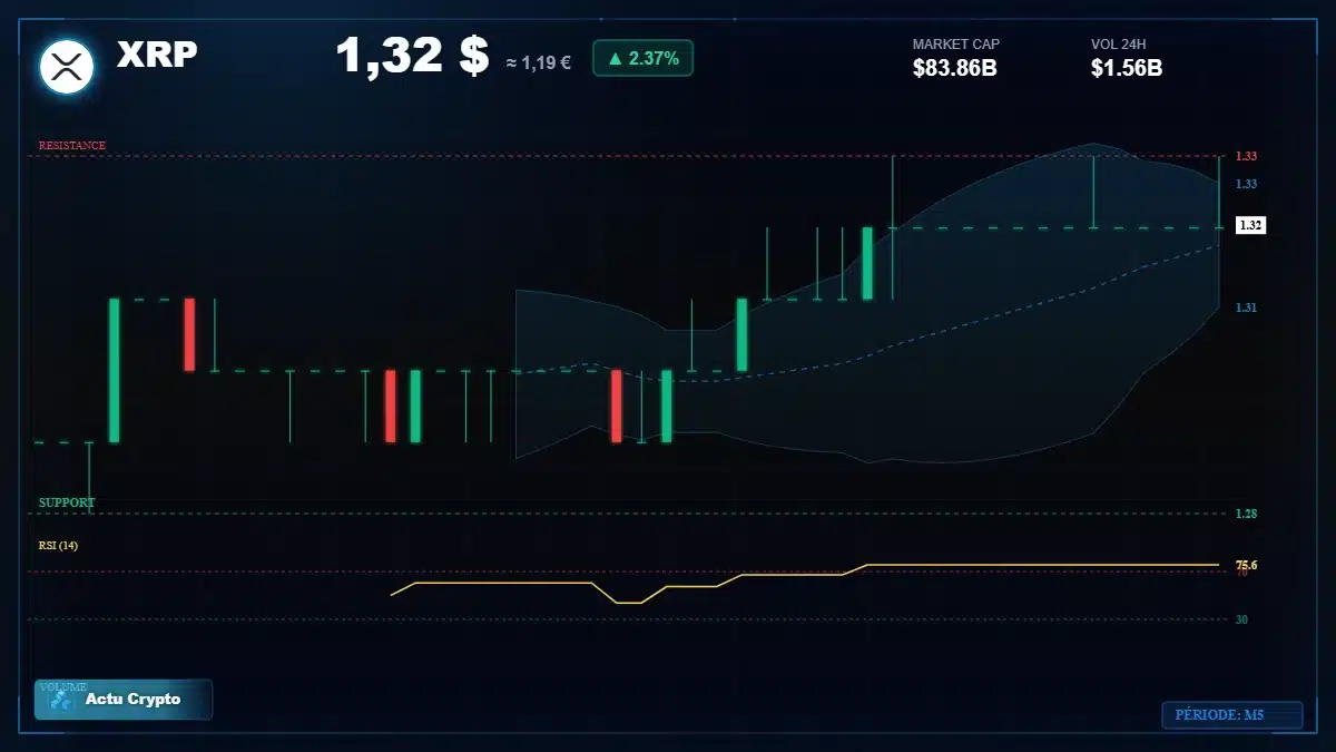 Graphique du cours XRP à 1.32 $ Analyse technique du cours de XRP de ripple à 1.32 $ aujourd'hui