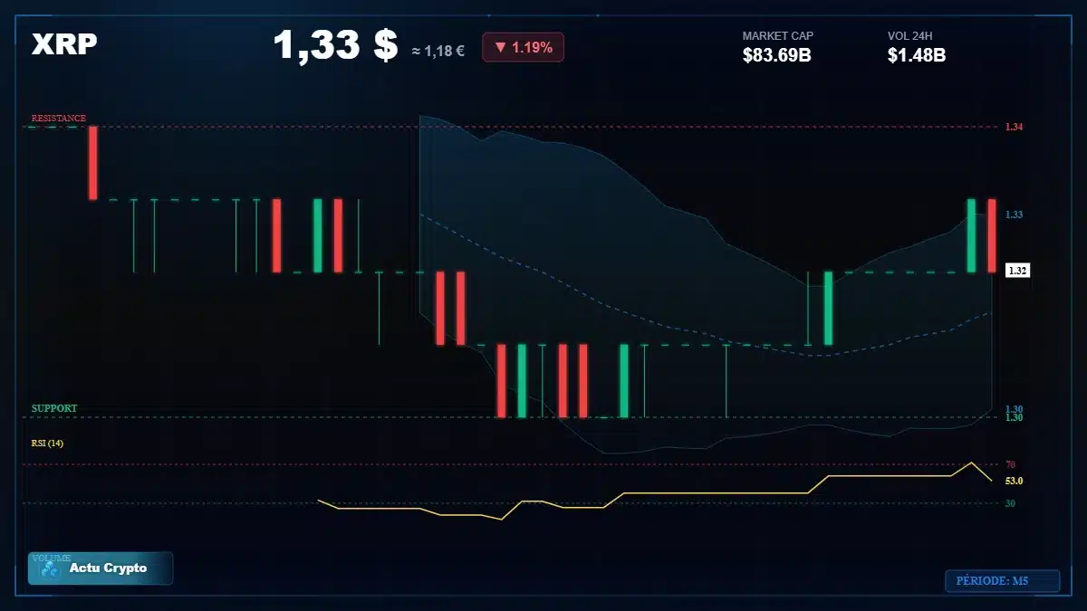 Graphique du cours XRP à 1.33 $ Analyse technique du cours de XRP de ripple à 1.33 $ aujourd'hui