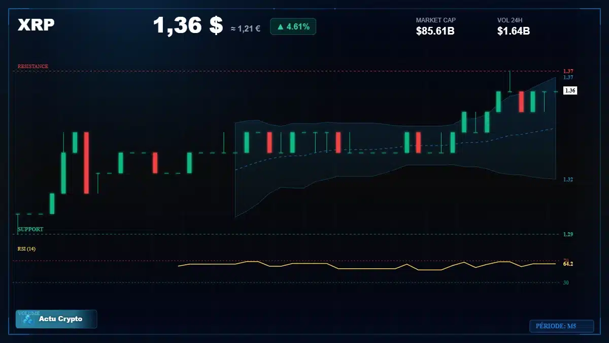 Graphique du cours XRP à 1.36 $ Analyse technique du cours de XRP de ripple à 1.36 $ aujourd'hui