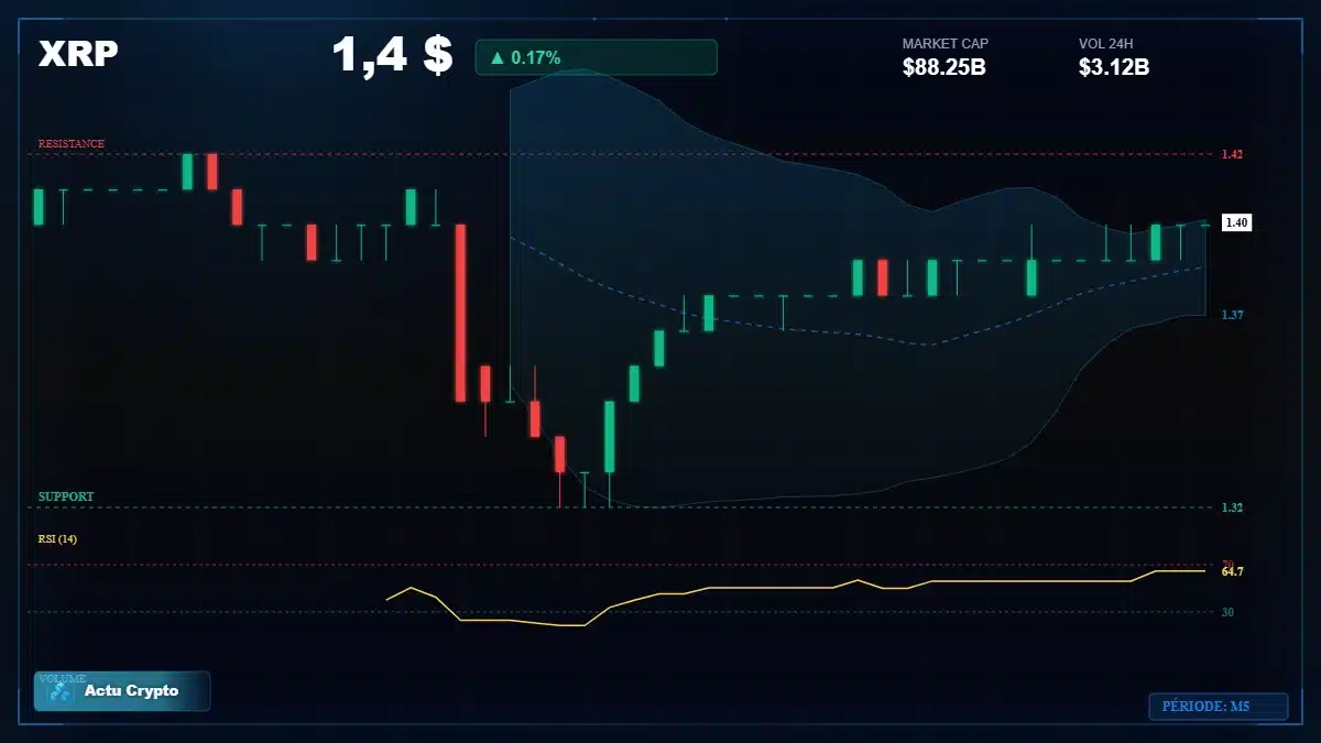 Graphique du cours XRP à 1.40 $ Analyse technique du cours de XRP de ripple à 1.40 $ aujourd'hui