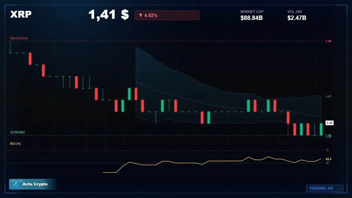 Graphique du cours XRP à 1.41 $ Analyse technique du cours de XRP de ripple à 1.41 $ aujourd'hui