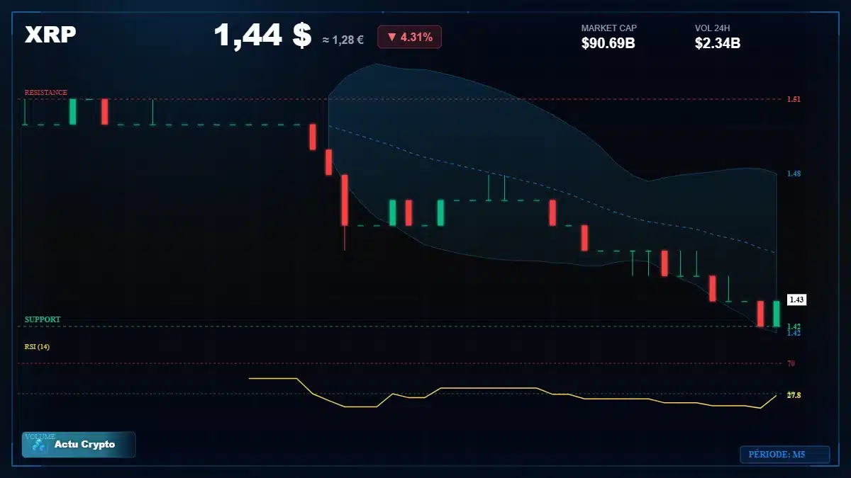 Graphique du cours XRP à 1.44 $ Analyse technique du cours de XRP de ripple à 1.44 $ aujourd'hui