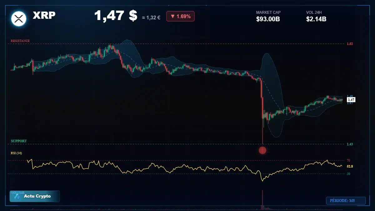 Graphique du cours XRP à 1.47 $ Analyse technique du cours de XRP de ripple à 1.47 $ aujourd'hui