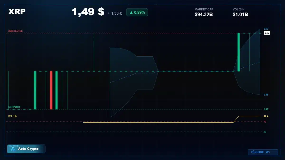 Graphique du cours XRP à 1.49 $ Analyse technique du cours de XRP de ripple à 1.49 $ aujourd'hui